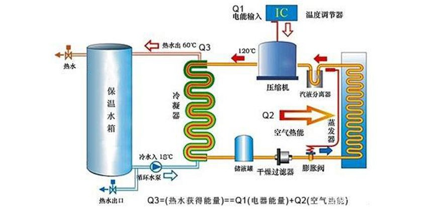 空气能热泵工作原理